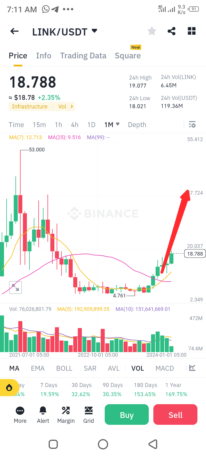 LINK bullish trend💡 Chainlink (LINK) Coin Price Analysis - | Crypto Expert  BNB on Binance Square