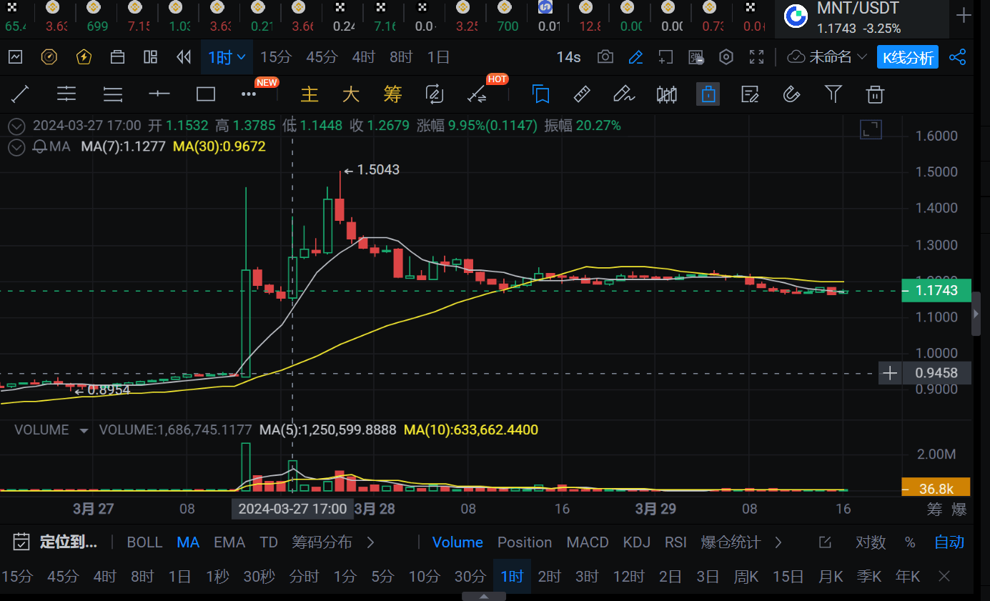 2024年6种最值得投资的加密货币，每一种都有100倍潜力！ | RoseBTC发布于币安广场