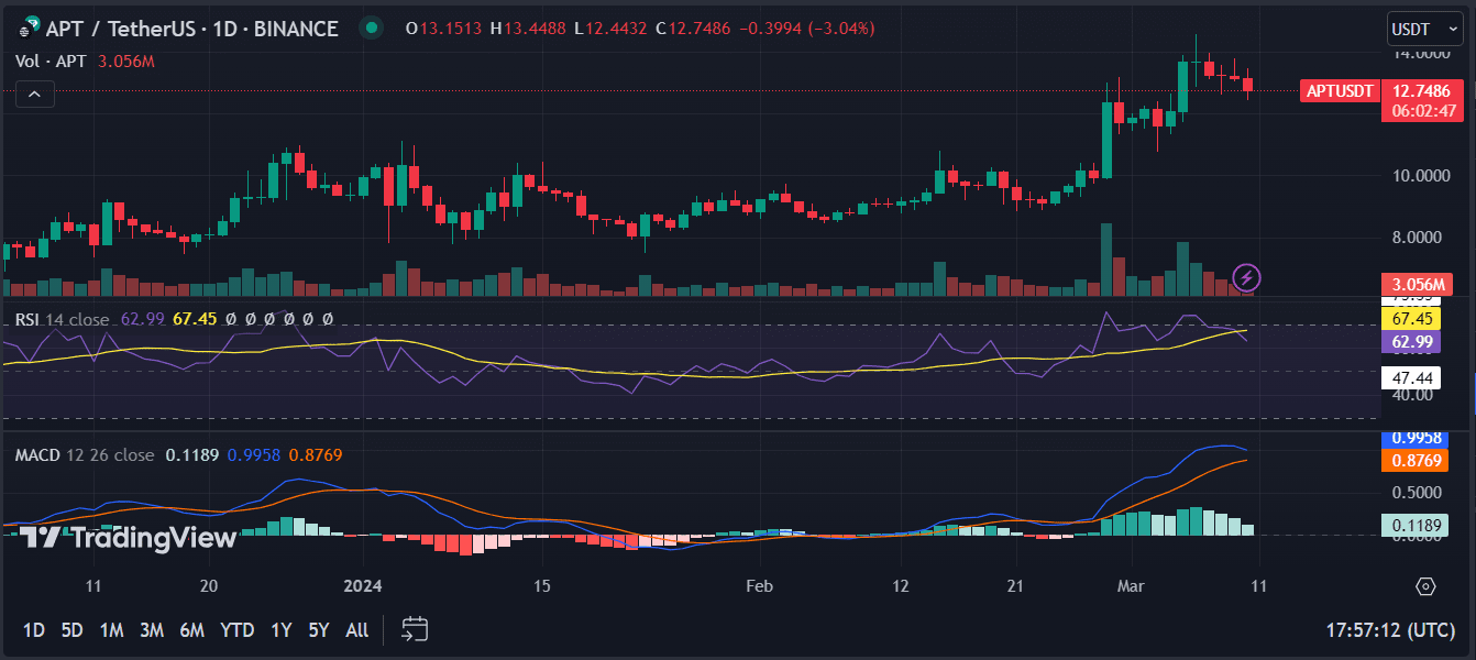 2024-2033年價格預測：APT代幣會持有看漲希望嗎？ | 幣安廣場上的咕咕驸马
