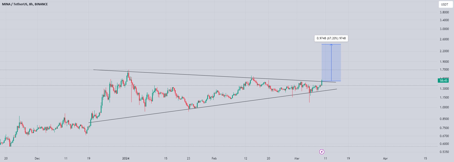 #MINA getting ready for another 50% bullish rally MINA / T | CRYPTO ...