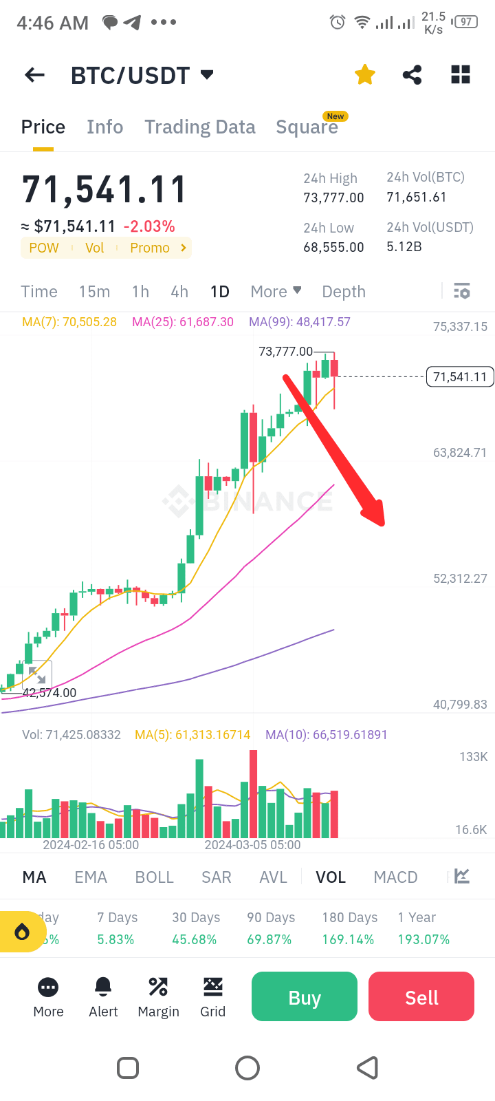 ⌛Bitcoin (BTC) Price Analysis - March 15, 2024⏳ Current | Crypto Expert BNB  on Binance Square
