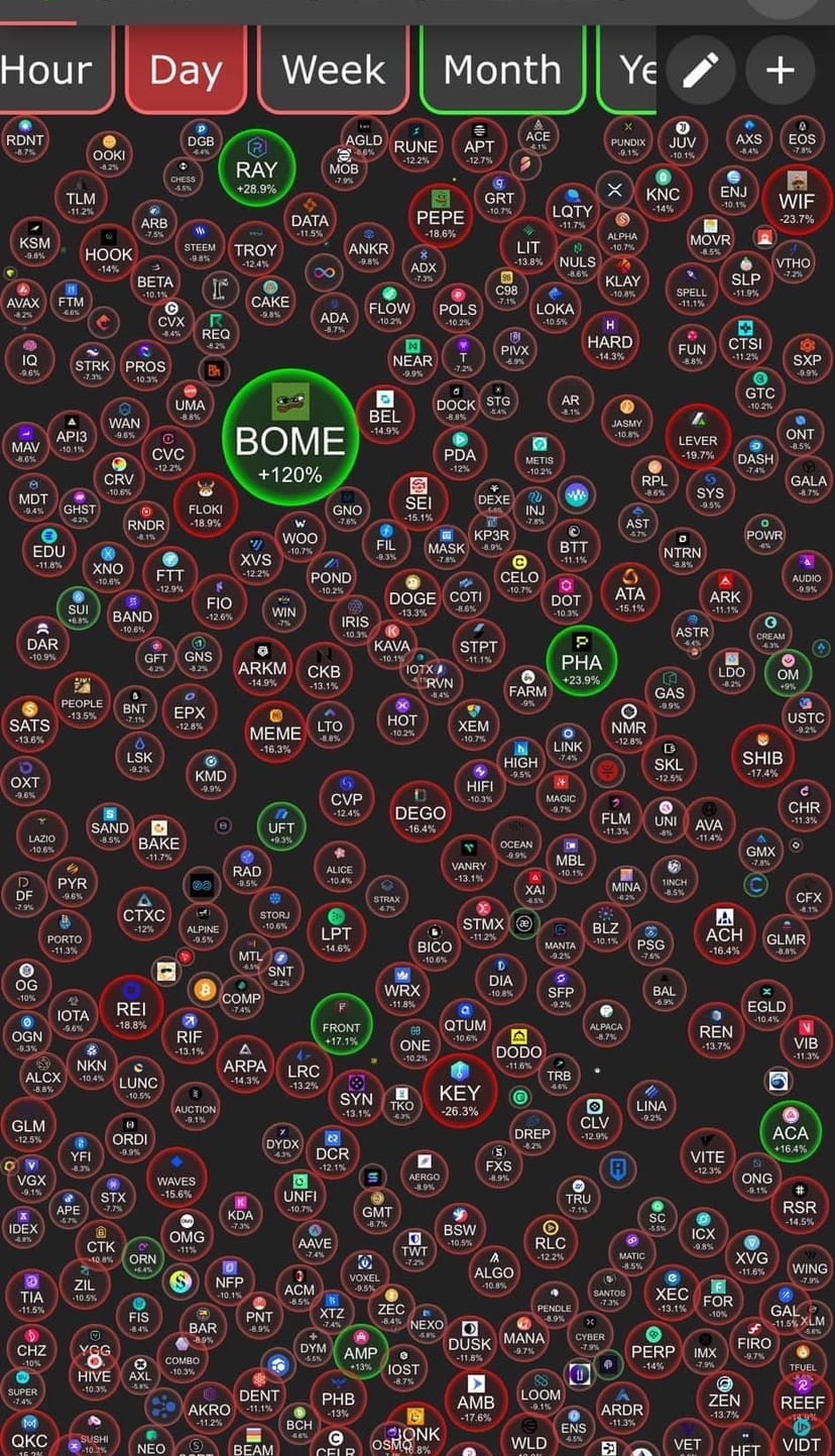 The Crypto market is crazy. While all coins have dropped | Trading  Insight_DN on Binance Square