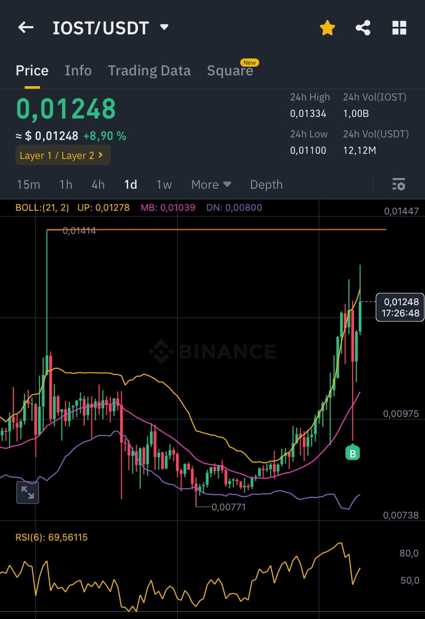 bought-iost-during-the-dip-holding-well-next-target-crypto-craft-on