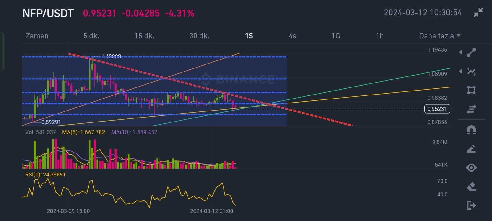 $NFP It signals that it may fall in the near future, I think | HAX0L0TL ...