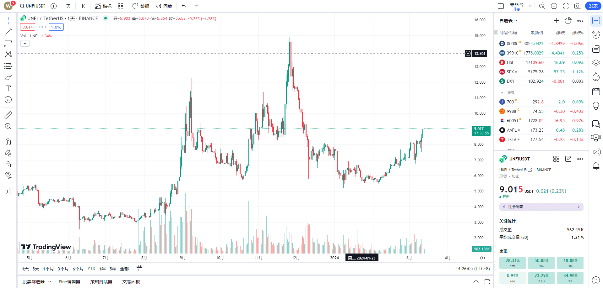 ETHFI #热门话题#BTC 现在开始老币拉升了，但新币仍旧值得长线去布局，推荐一个现货目前市值不到六千万，目前| 贤者先行