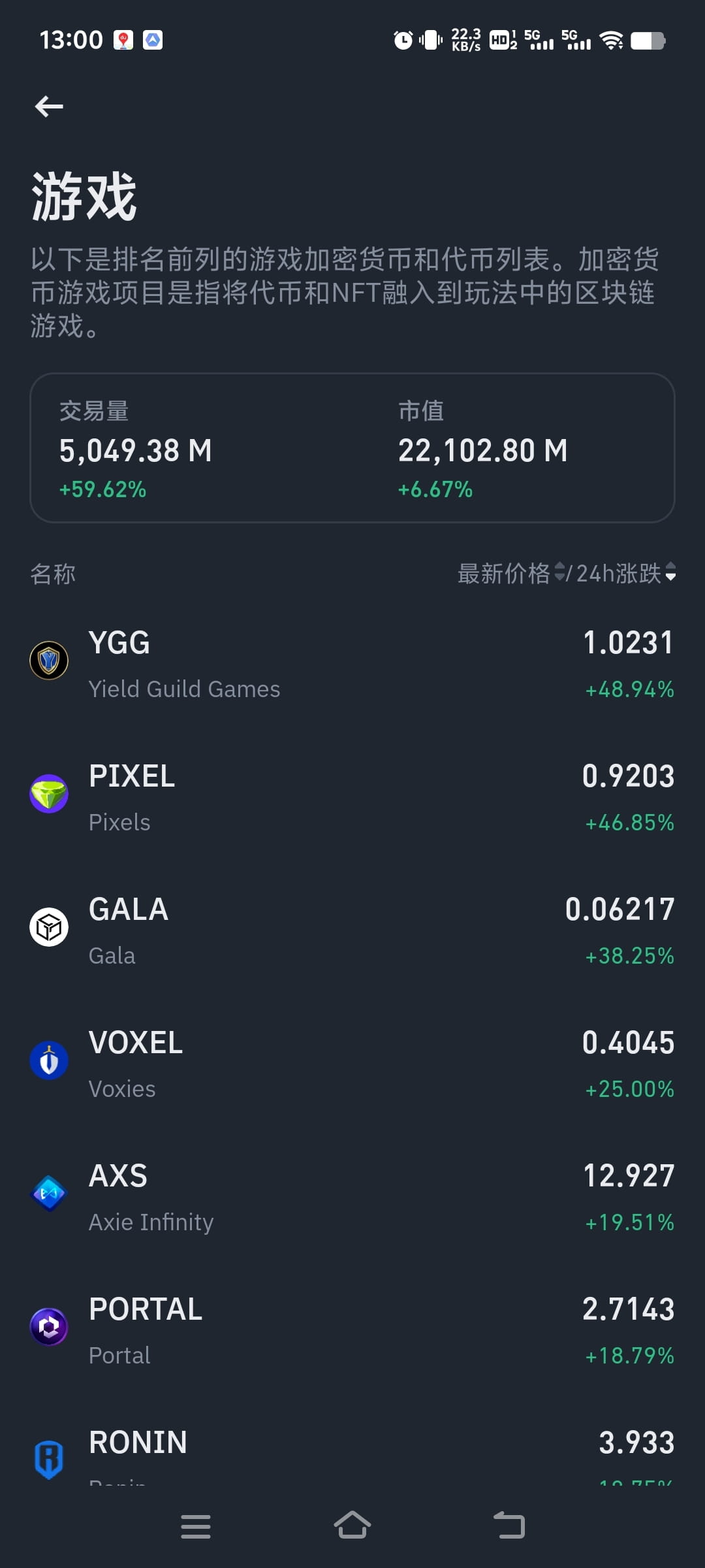 PIXEL 皮鞋👞四天翻倍#点个关注↗️不迷路昨天是AI板块的暴涨，今天是游戏板块的普涨！整个#GameFi | Crypto刘发布于币安广场