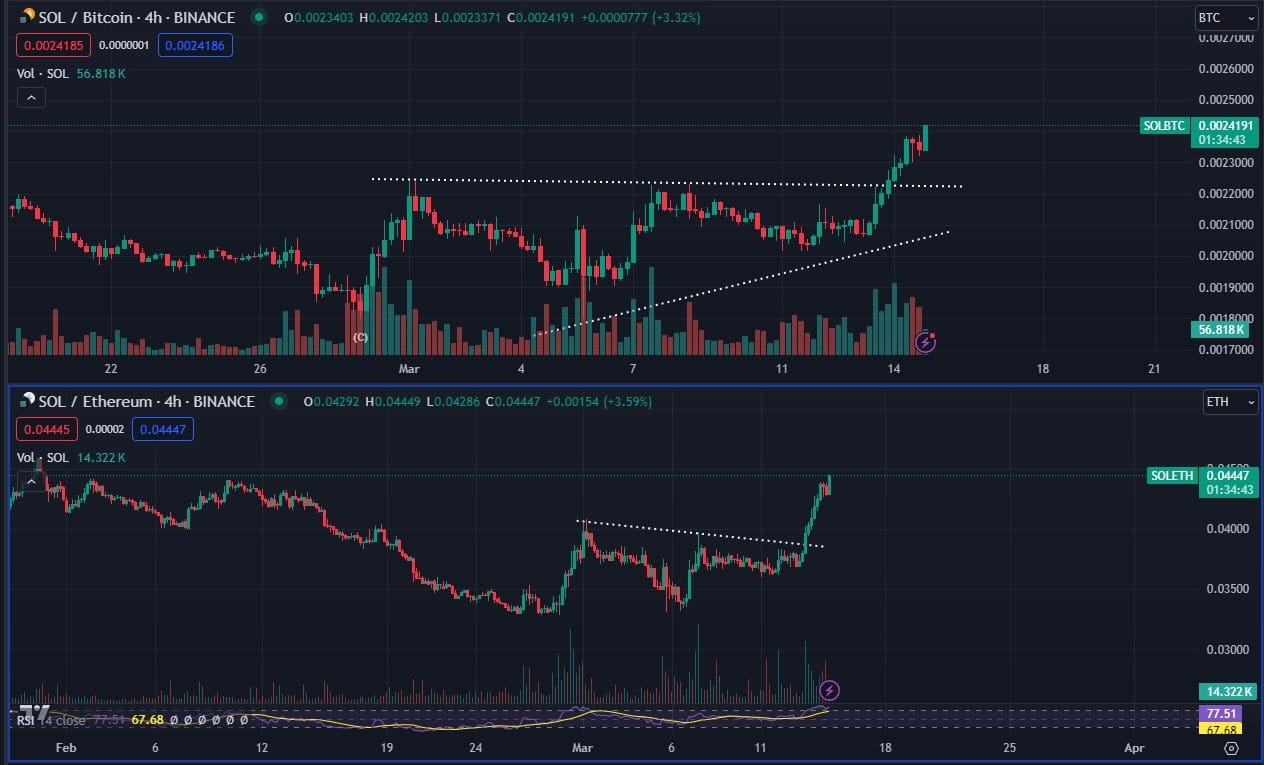 Analyst Bluntz prognostiziert weiteres Wachstum für Solana und Bitcoin |  TopCryptoNews auf Binance Square