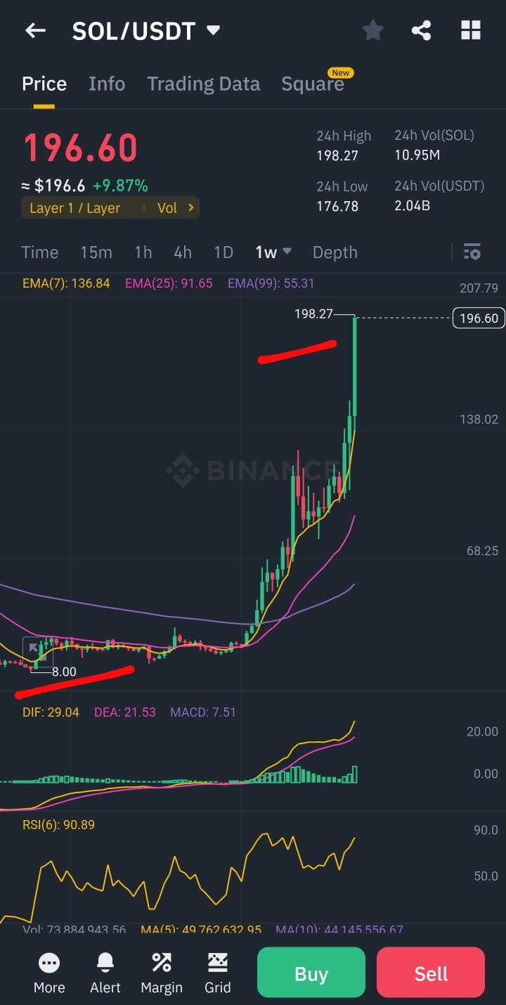 Imagine buying #Sol at $8 and simply holding onto it. Now, | Crypto