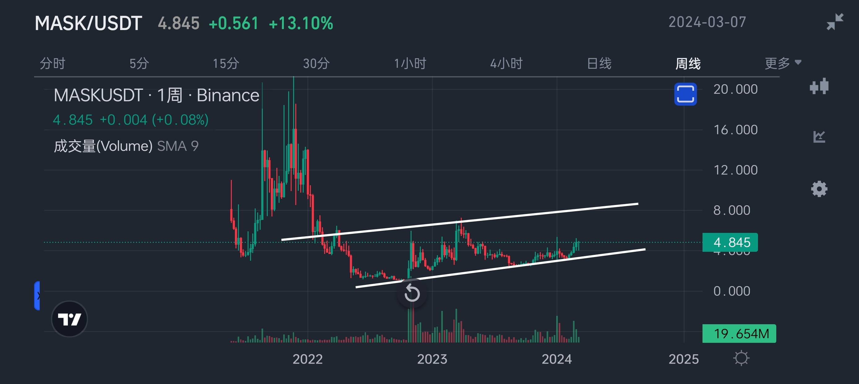 $MASK 周K通道先这样画,这个项目挺神奇的,号称是Web3小腾讯 之前我给它出过报告,说看好吧也不算,毕竟市值真的 | Eric SJ发布 ...