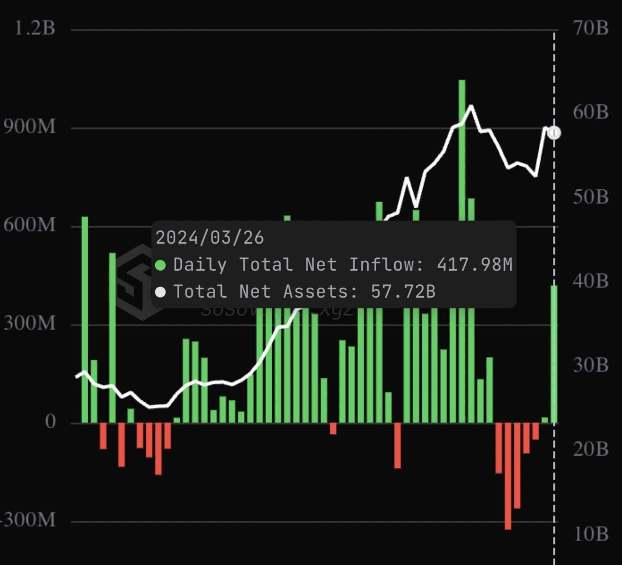 NEW: #Bitcoin ETFs saw a $418 million net inflow yesterday | Crypto ...