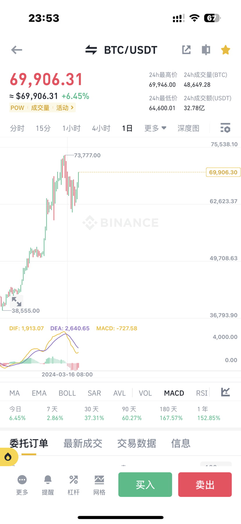 同志们 BTC 7万 可以做空了！可以做空了！ | 华尔街九妹发布于币安广场