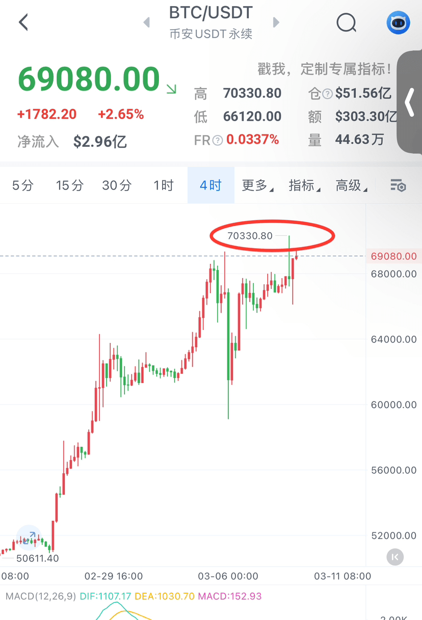 比特币暴涨的背后意味着什么？7万刀的价格也无法撼动国家的打压！ | 段辰北na Binance Square