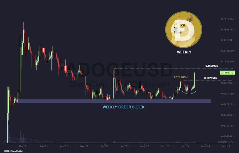 Vip Doge DOGE October 2022 highs at $0.16 coming next up an more up | VIP ...