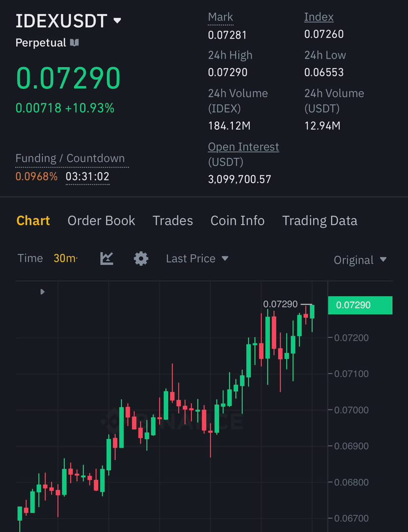 Lucro IDEX 30%🚀👍🤑 $IDEX #TrendingTopic #Write2Earn‬ | Crypto_ALI-248 no ...