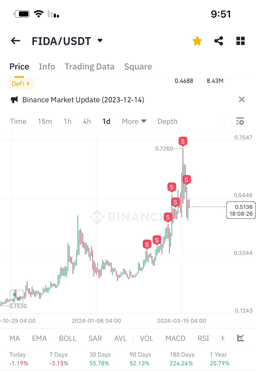 $FIDA thanks | anoon on Binance Square