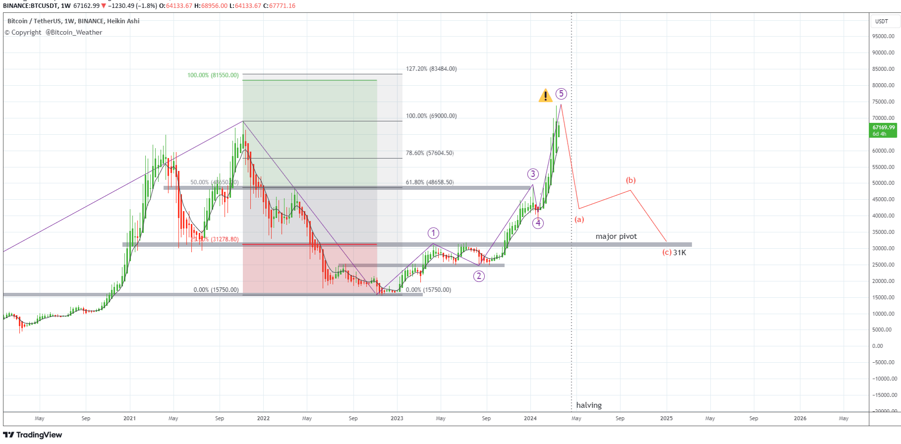 [Bitcoin] Warning ⚠️ - crypto hype at its peak (euphoria) | Bit-Insight ...