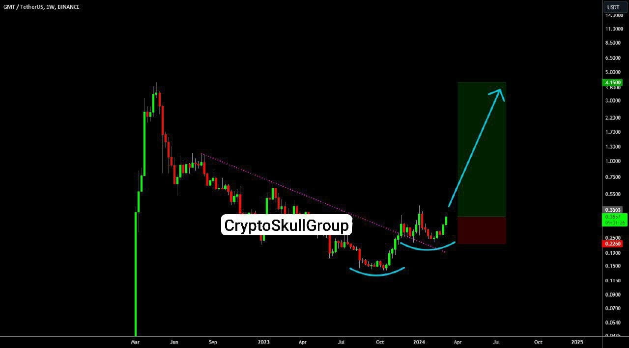 🔥 GMT 长期趋势转变：大信号！ 经过1.5年的连续抛售，GMT终于确认了长期趋势的变化。 在我看来，GMT 是| Crypto Skull  Signal发布于币安广场