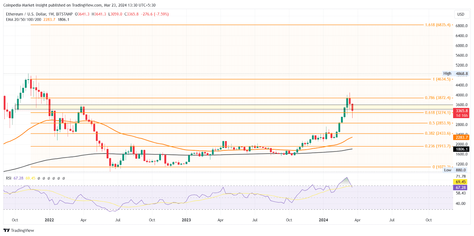 ChatGPT Predicts Ethereum ETF Launch Could Propel ETH Price Beyond $7,000 |  TopCryptoNews on Binance Square