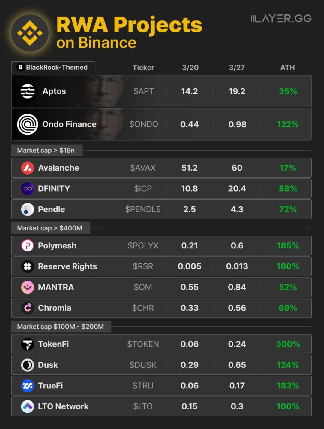 Which project in the RWA space is most tied to BlackRock? | Crypto特工 on  Binance Square