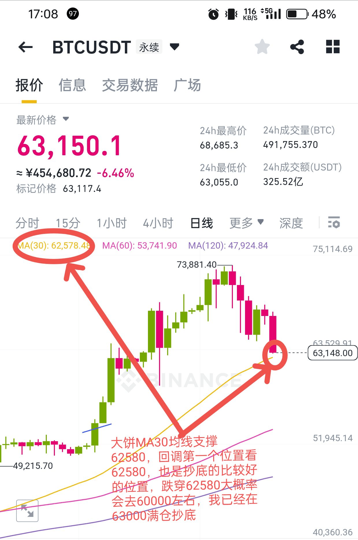 Bitcoin intraday analysis, where is the support, when to buy the bottom,  Easter eggs included | but宝爷 on Binance Square
