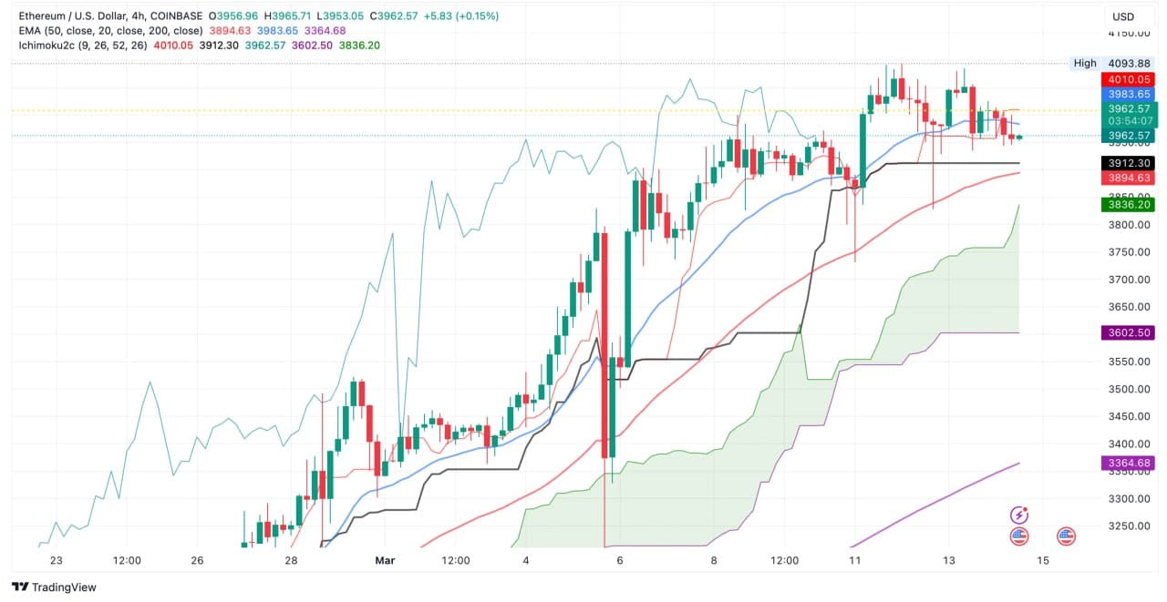 ETHUSDT Analysis ETH According to the four-hours chart, Et | Coin_Analyse  على Binance Square
