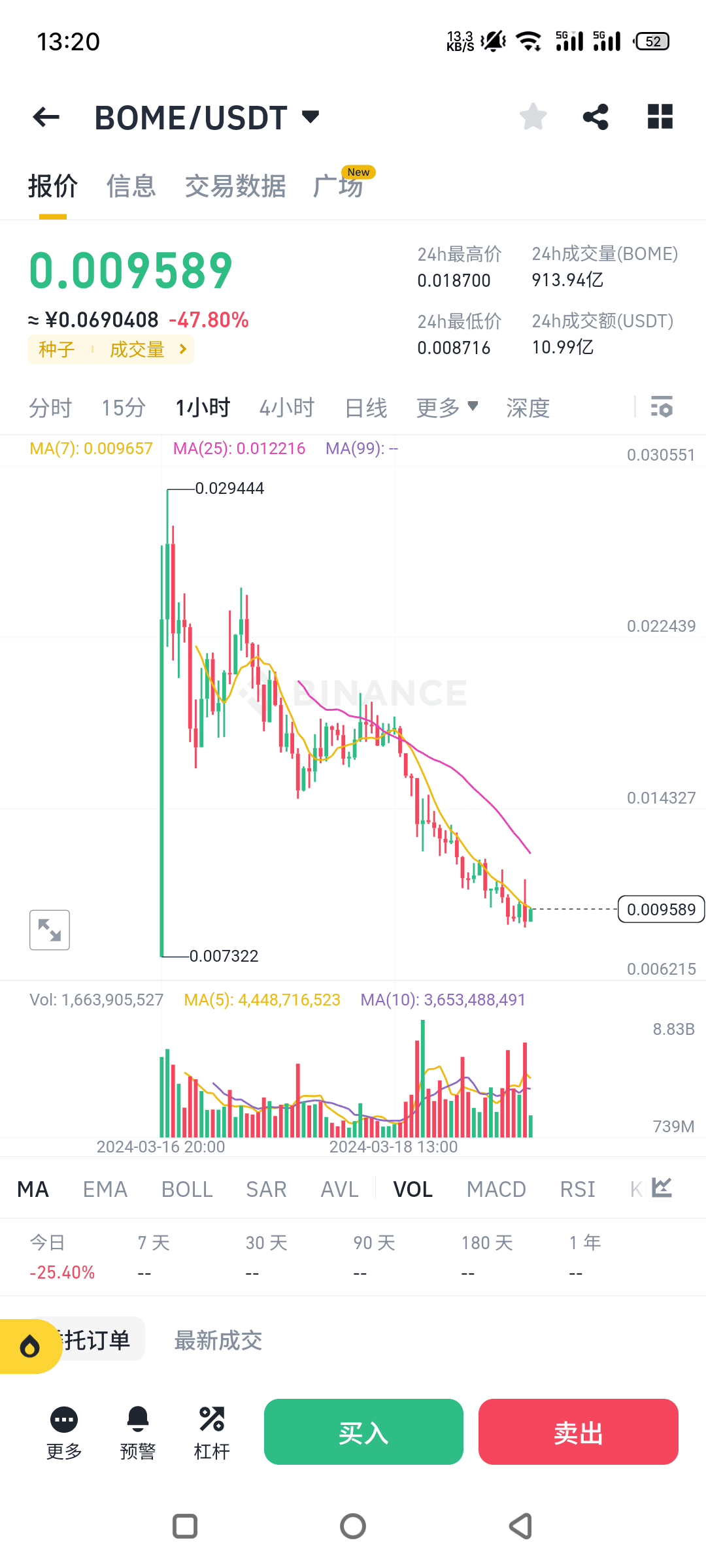 比特币为什么跌了？】比特币怎么跌了，还拉的起来吗？我给你们分析分析，本轮币圈下跌原因！ 实际上这次不关是比特币跌，整个| 区块链克币姐