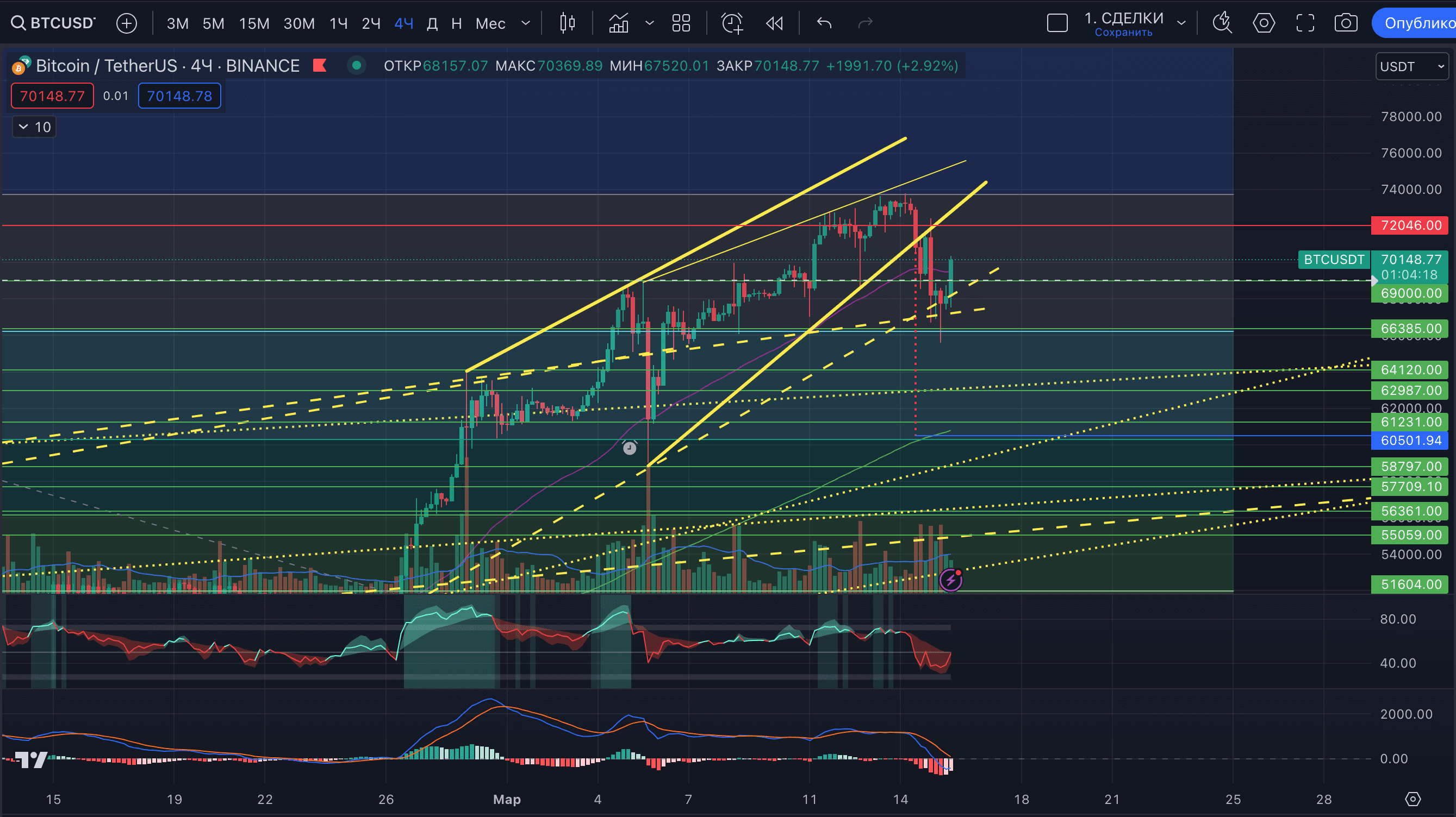 The BTC rate is again above $70,000. Not the most vigorous b | Proekt ...