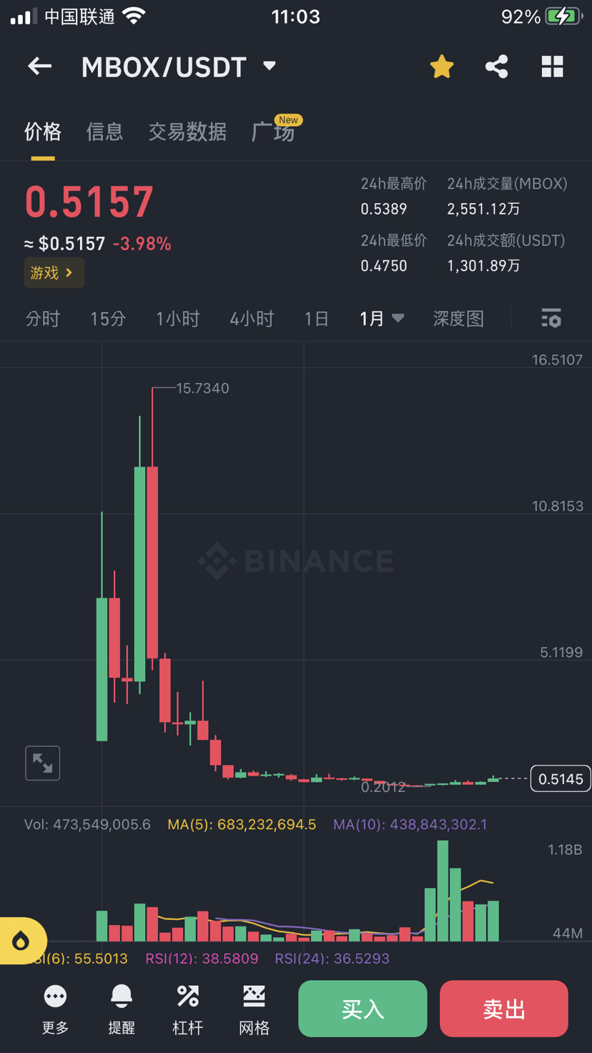 币安是世界上最大的交易所，但是目前最好的交易所是：韩国UPBIT | Feed-Creator-6786ddd82发布于币安广场