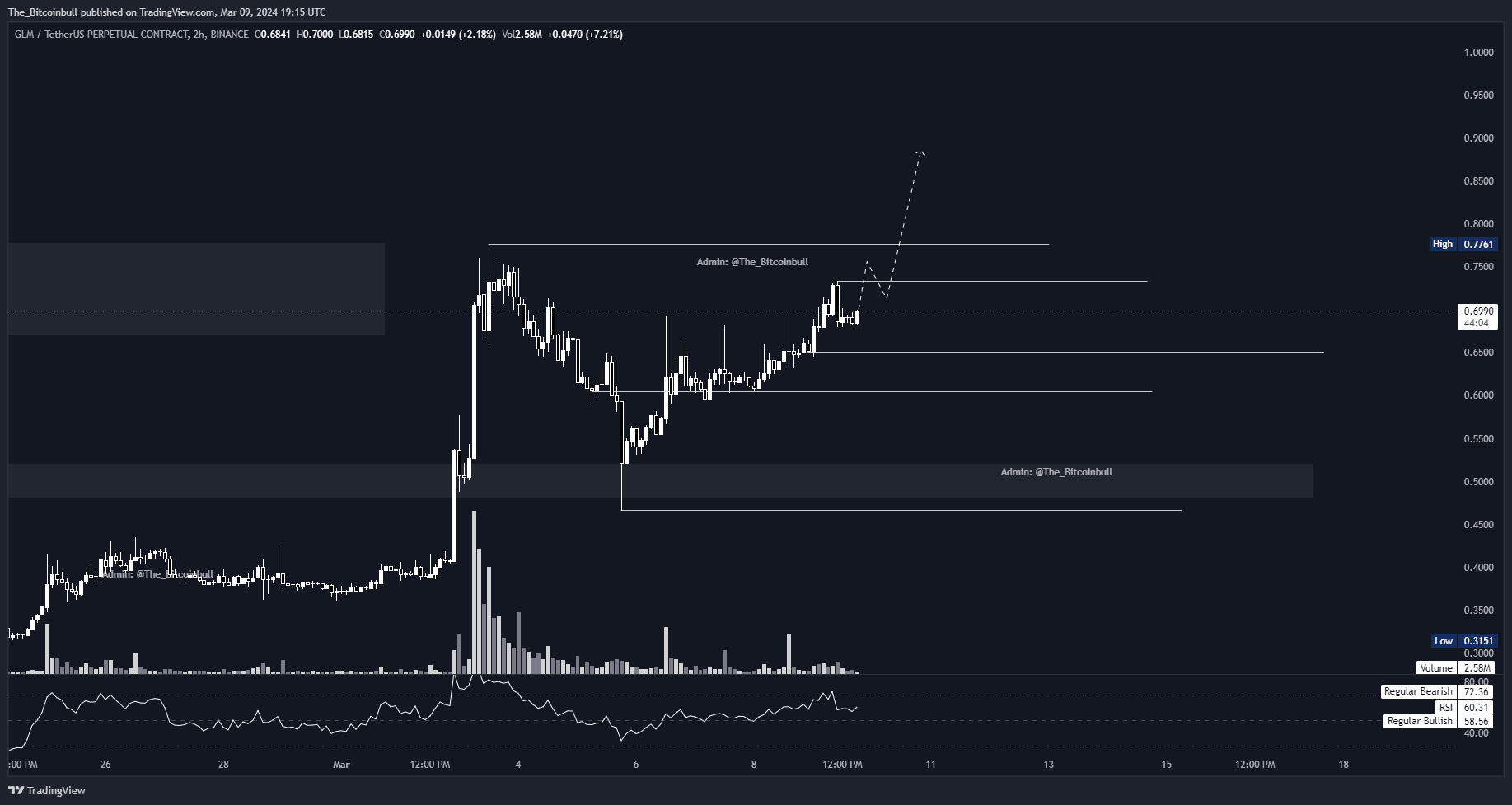 buying-some-glm-usdt-long-from-current-market-price-in-spot-bitcoin