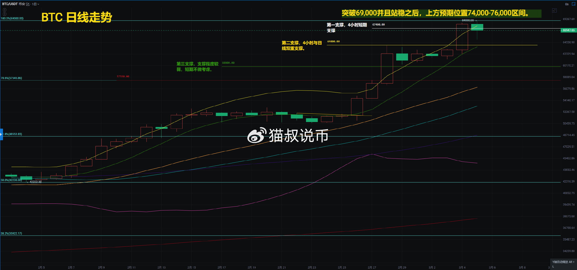 比特币刷新历史高点，市场惊现大量抛压，抛压消化中比特币是否能企稳？微策略准备再次增持比特币资产。 | Cato_KT ຢູ່ຟີດຂ່າວຂອງ  Binance
