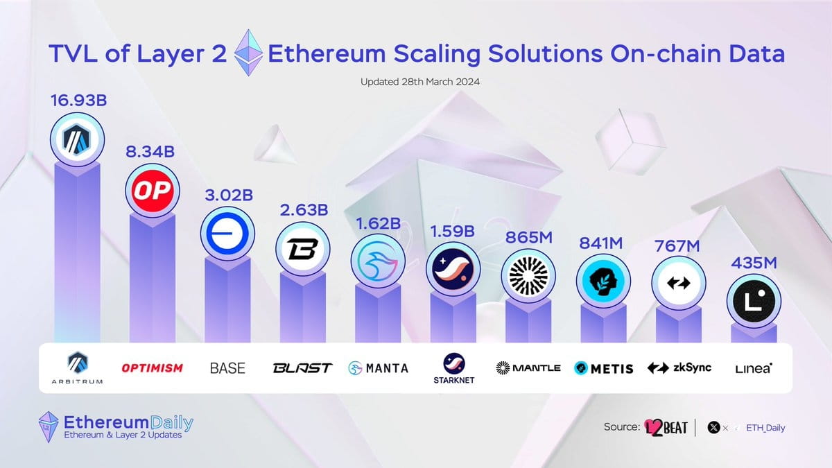🚀TVL of Layer 2 Ethereum Scaling Solutions On-chain Data 1. | CryptoNinjas  on Binance Square