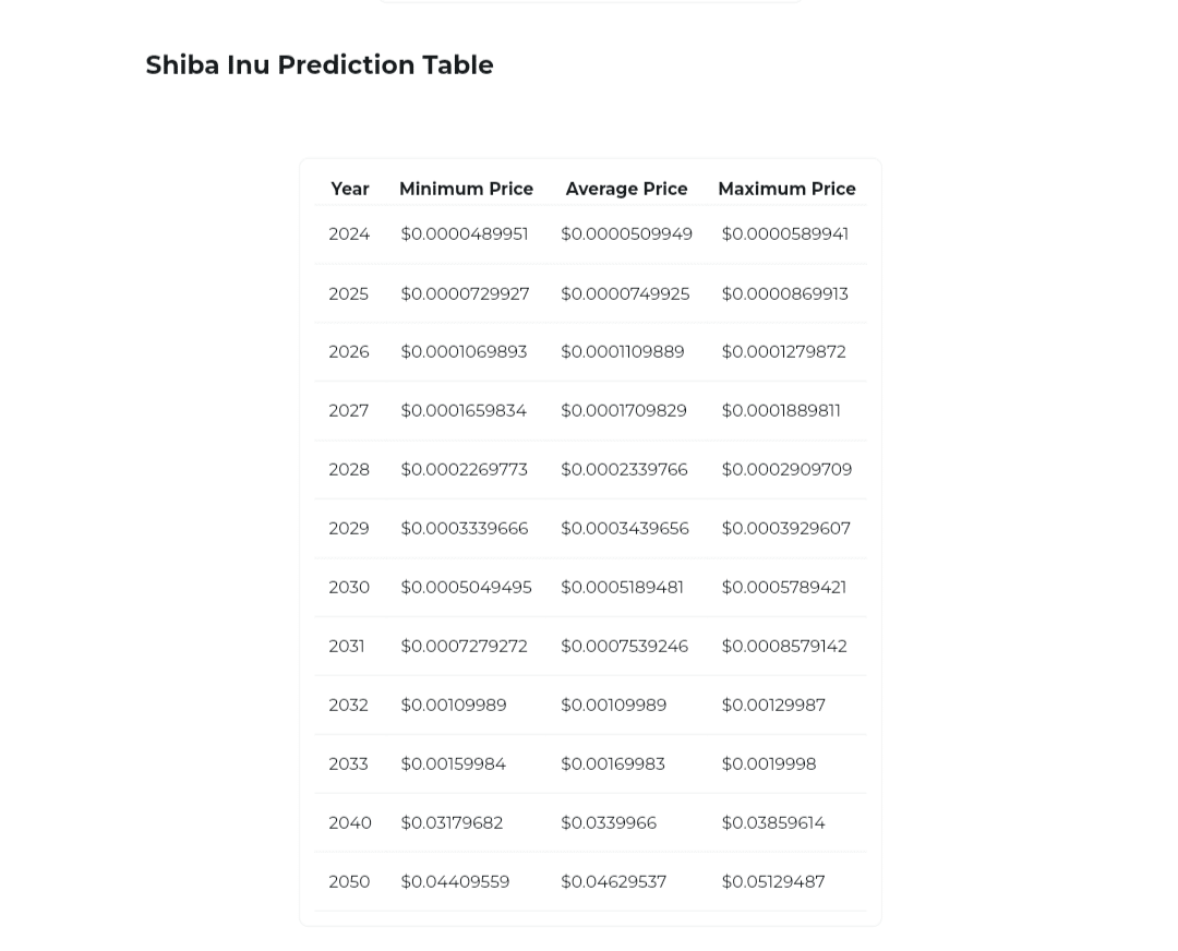 Here are New Projected Timelines for Shiba Inu to Hit $0.001 and $0.01 as  SHIB Rises 281% | TopCryptoNews on Binance Square