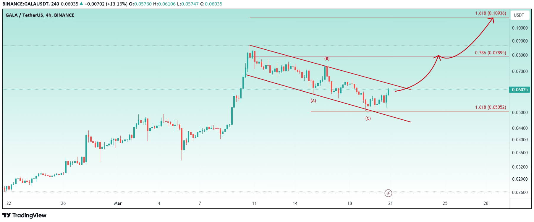 GALA Bullish Setup ,Expect a New Bullish Rally Soon The | Bit-Insight ...
