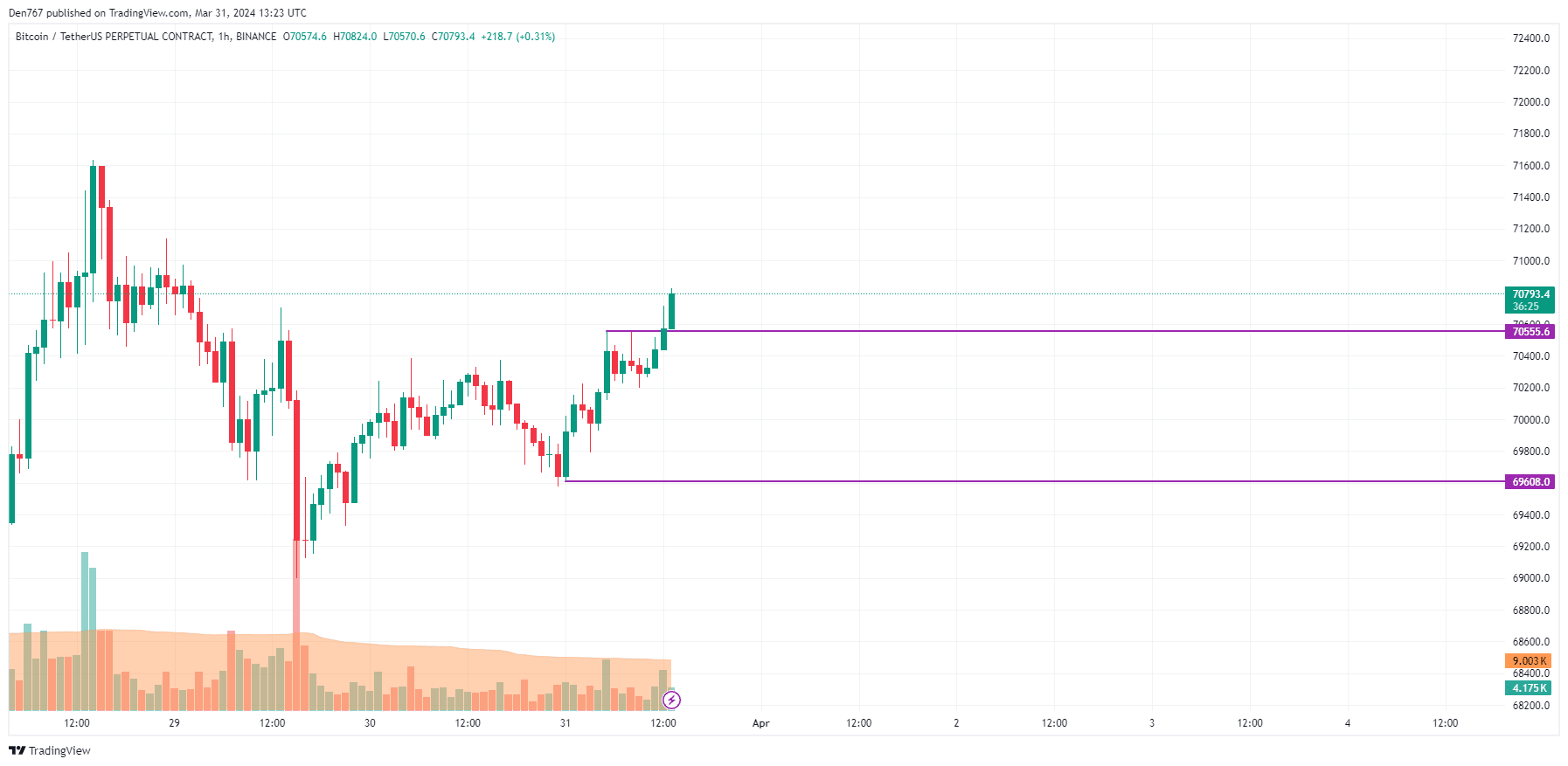 Bitcoin (BTC) Price Prediction for March 31 | U.today on Binance Square