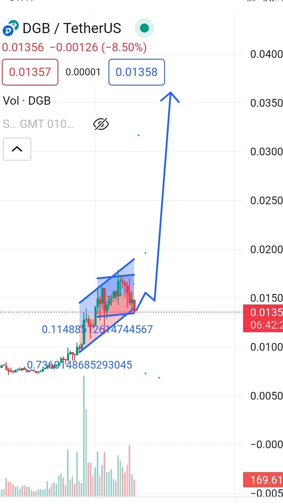 why #digibyte digybyte,, Can DGB reach $1? There are several | i1 on  Binance Square