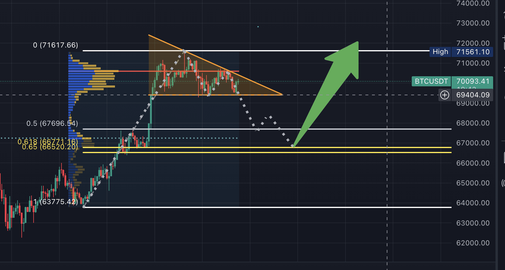 BTC will enter a lower pennant pattern tonight: BTC entered | 征服者Ben on ...
