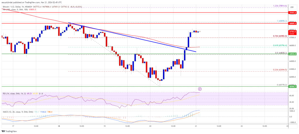 🛑Bitcoin Price Jumps 10% But Can Pump BTC Back To | Crypto_ALI-248 on ...