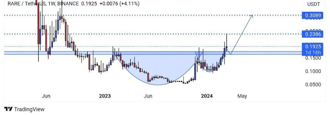 $rare buy and hold big PUMP soon 🚀🤑 $RARE #HotTrends #Wr | Crypto ALI ...