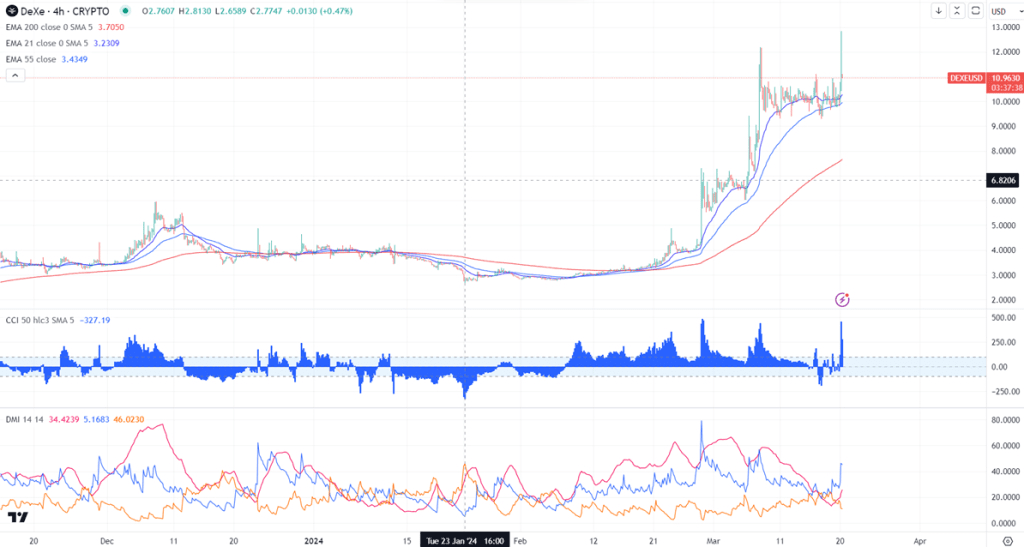 $DEXE $BTC $ETH Blockchain for DEXE-DAO The DeXe Protocol | Trader2024 ...