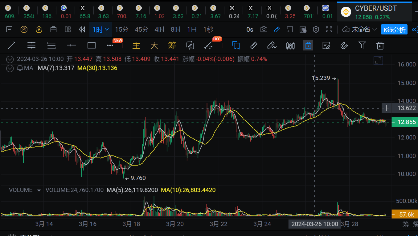 Les 6 crypto-monnaies les plus intéressantes pour investir en 2024, chacune  avec un potentiel 100x ! | RoseBTC sur Binance Square