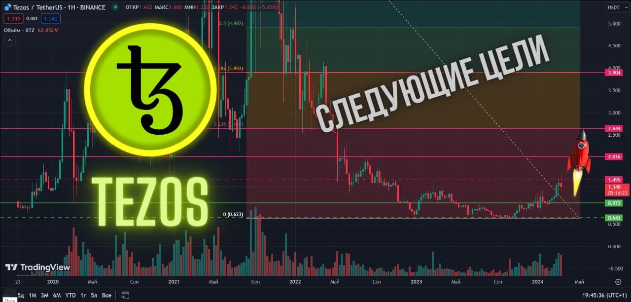 XTZ - went to the first resistance level at $1.5. I hold the ...