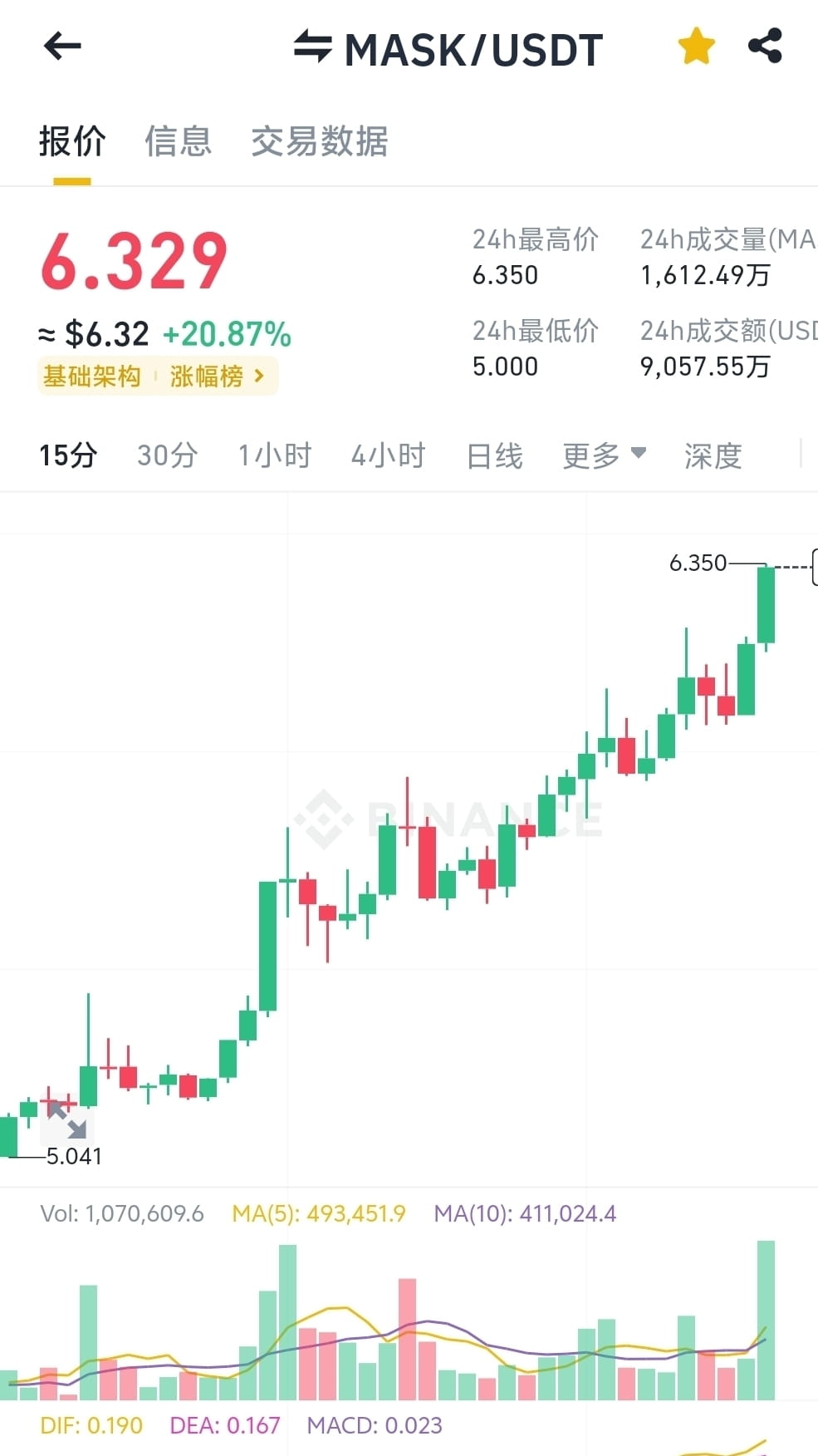 #MASK 冲刺 | mrbtc888发布于币安广场