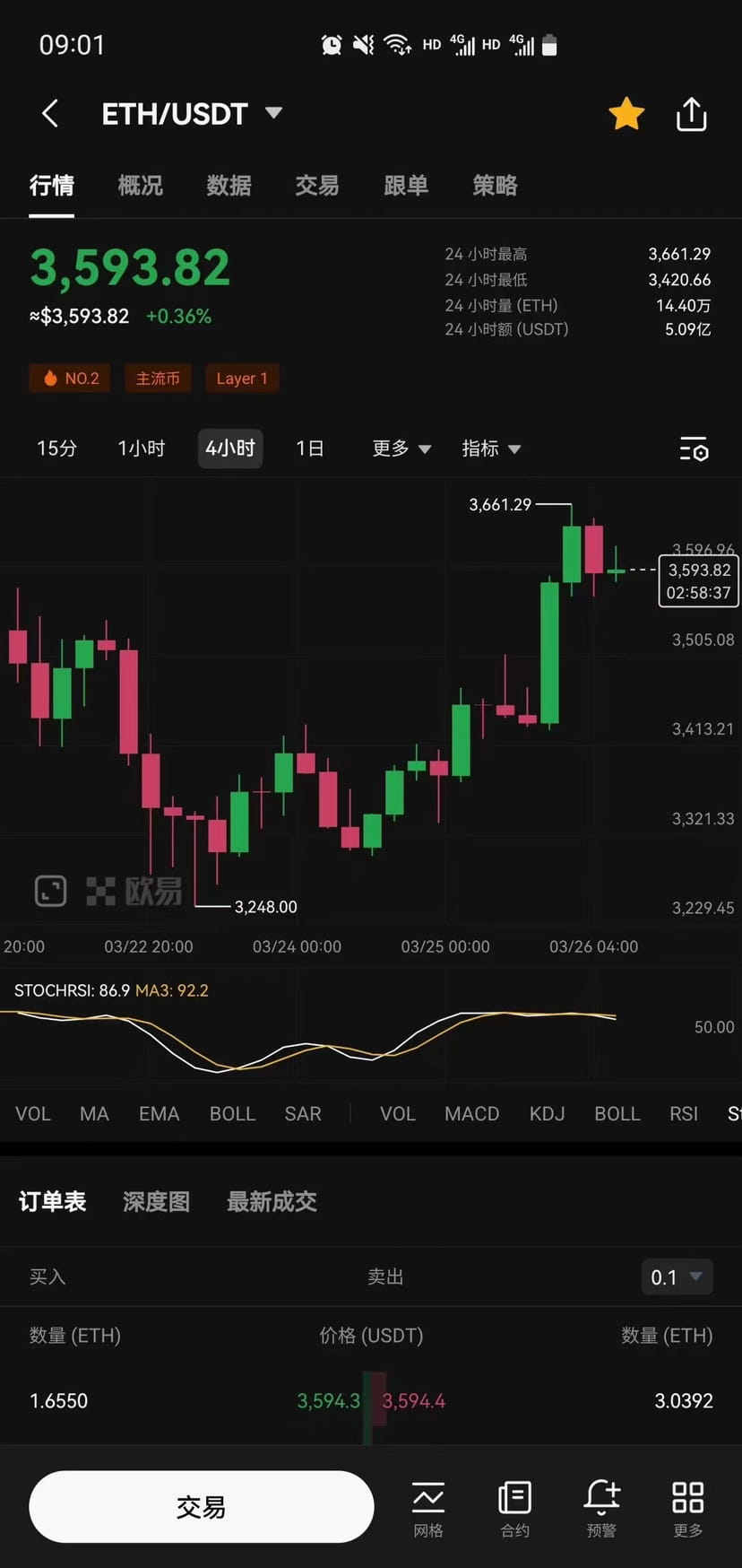 今天#BTC 又回到70000 #ETH（二饼） 又回到了3600 量化机器人交易就是震荡中产生收益很多人在这几天的震| 韭王泰隆в Binance  Square