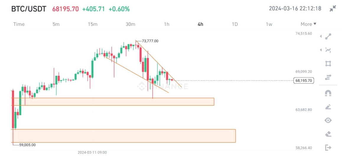 Btc is making falling wedge on 4 hour time frame Still Btc | KinzoTech ...