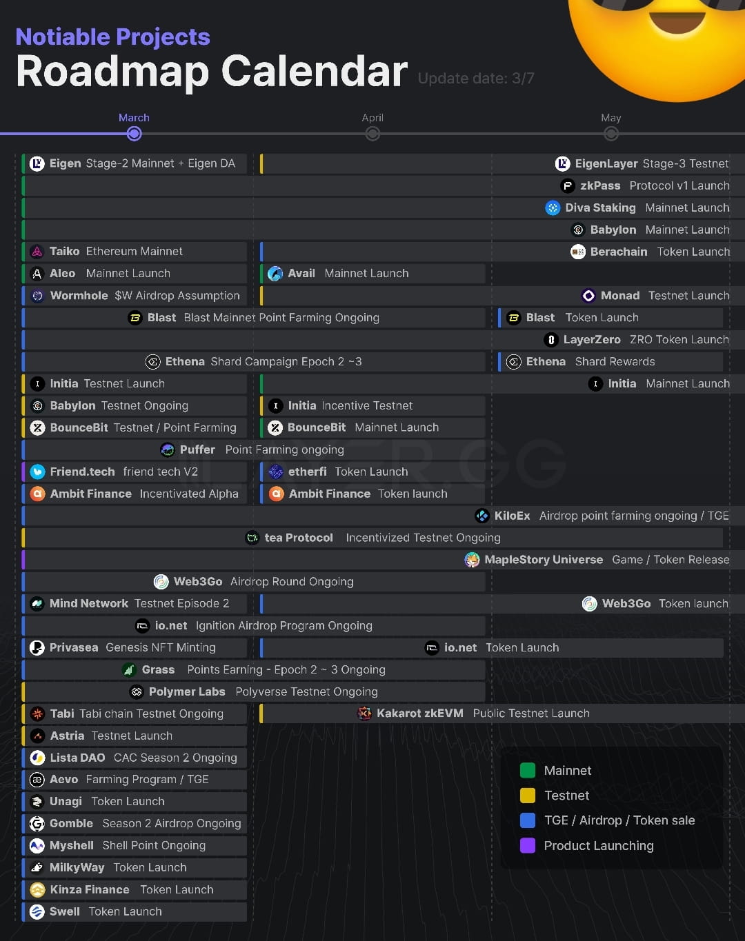 ๐ Mar-May Roadmap Calendar When mainnet ? When token ? ๐ฅ | Bitcoin ...