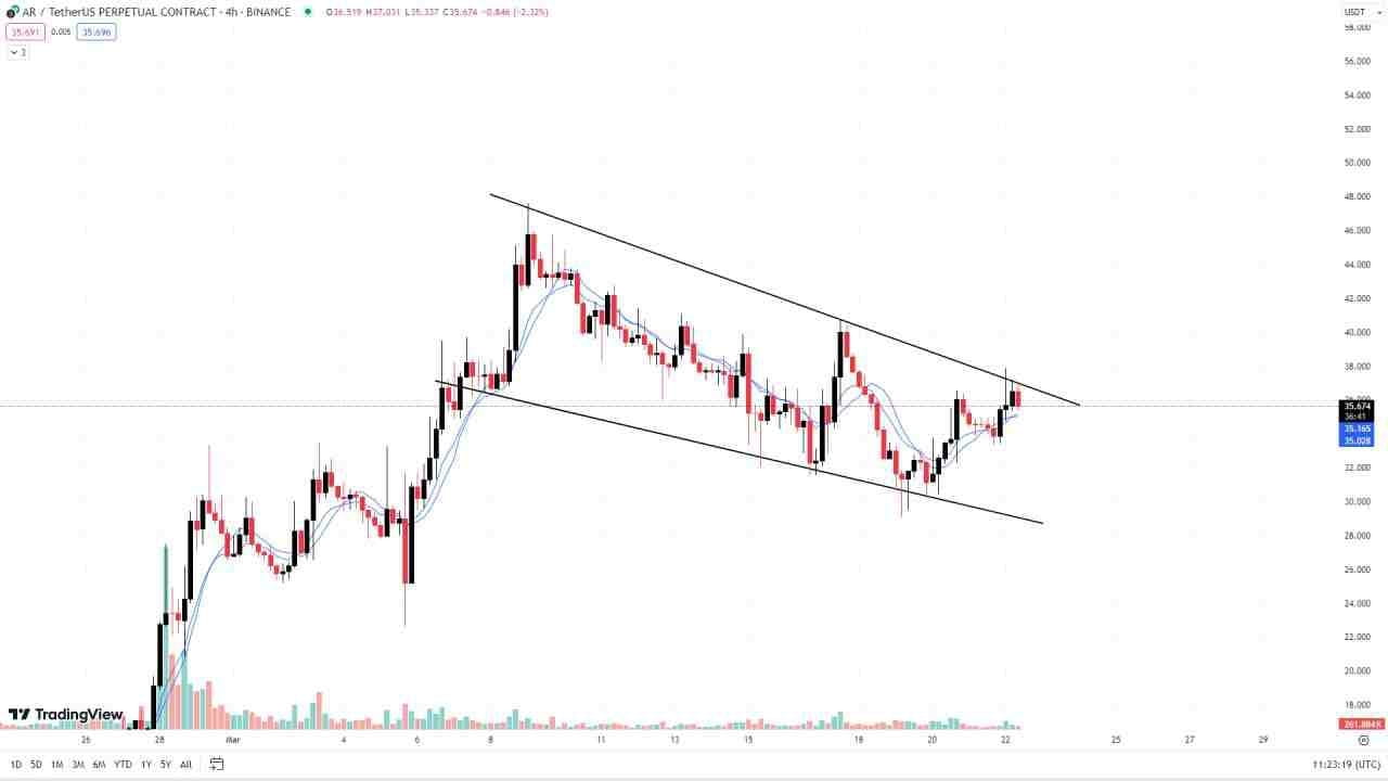 #AR/USDT UPDATE: #AR is now trading around 35.5$. #AR is | TradePulse ...