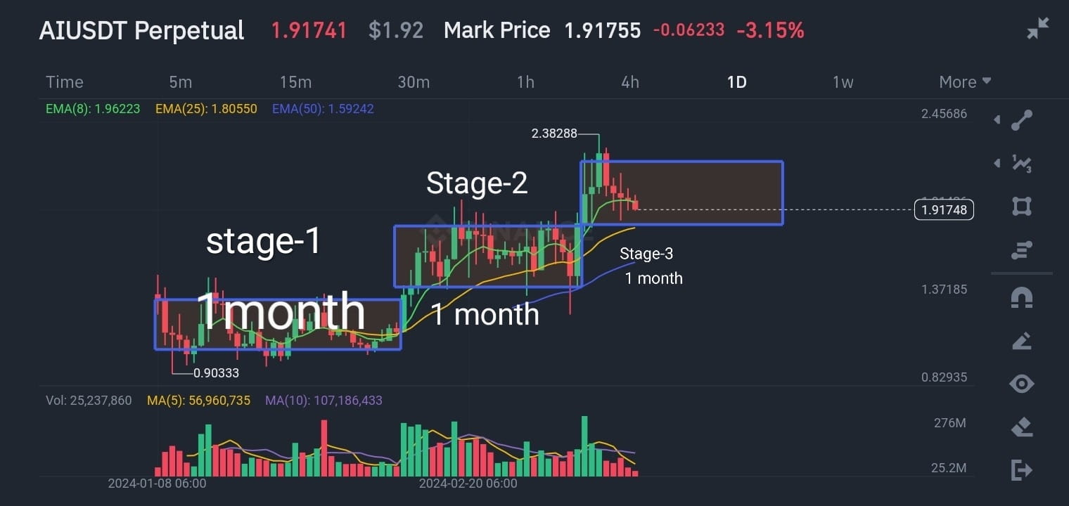 AI Took Approximately 1 Month To Rise From Lower Stage To U ai-took-approximately-1-month-to-rise-from-lower-stage-to-u