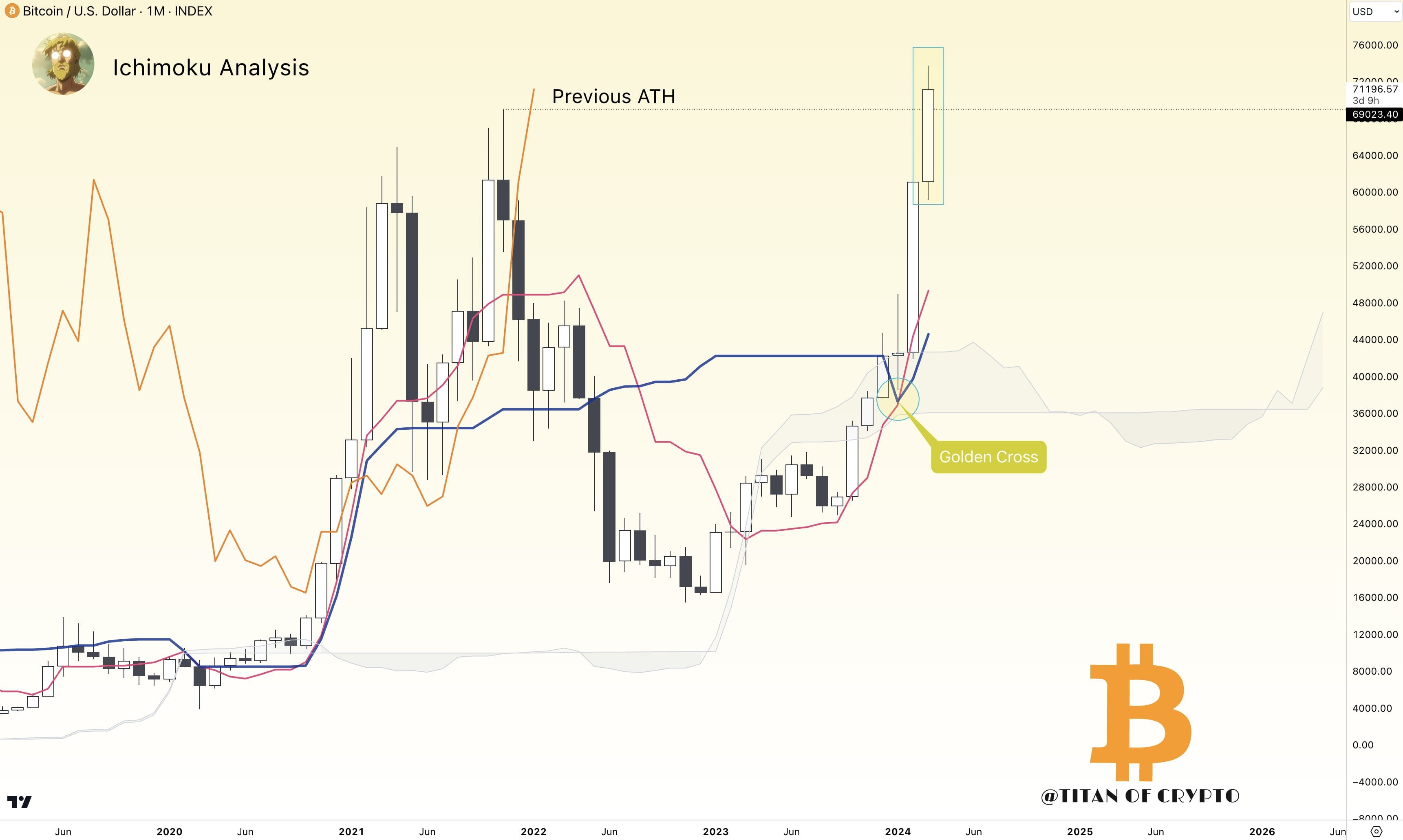 Bitcoin On its way to close its highest Monthly Candle | Eternel  insatisfait on Binance Square