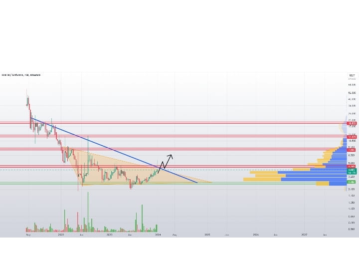 Hi all. Timeframe 1 week.$FORTH has formed a triangle and i ...