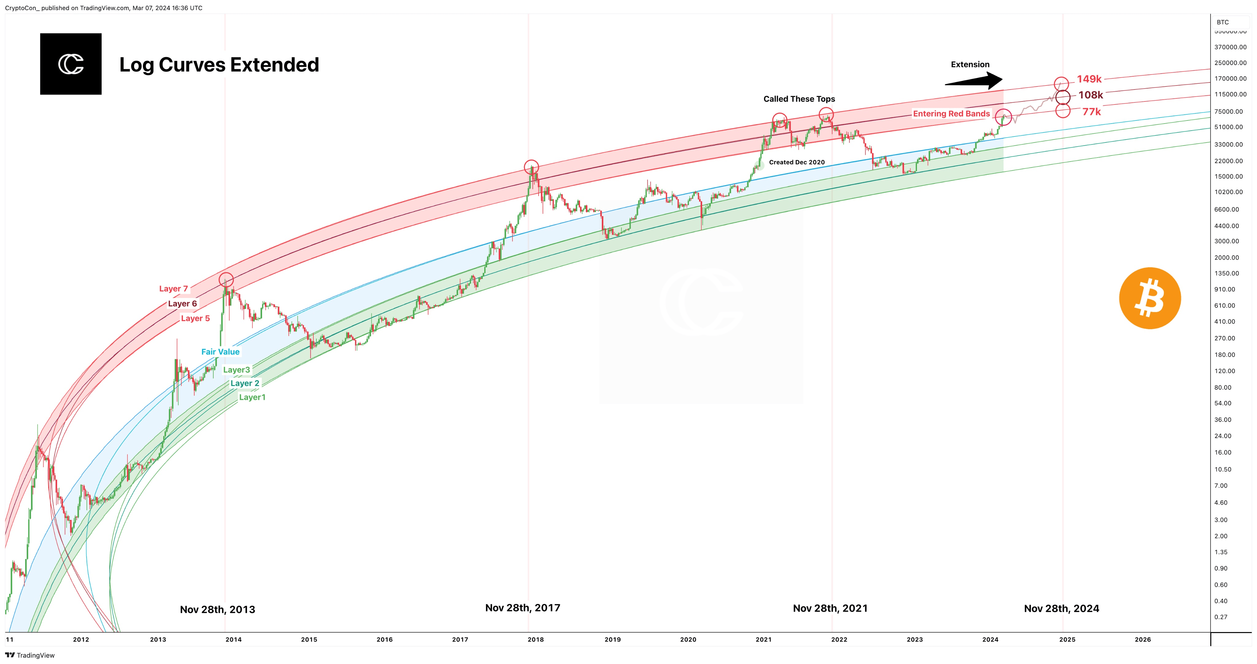 如果#Bitcoin周期顶部在今年晚些时候出现，那么根据这些在2021 年称为两个顶部的对数带，价格会是多少？目标变为| 五渊-七号加密学院